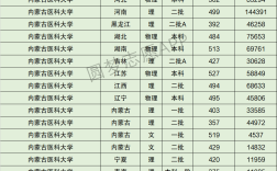 2024年內蒙古醫科大學錄取分數線