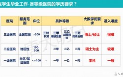 學醫生需要什么學歷