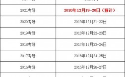 2021屆大一新生什么時候考研(考研)