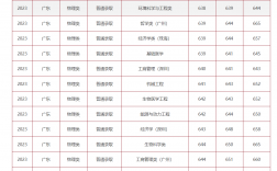 2024年中山大學(xué)錄取分?jǐn)?shù)線