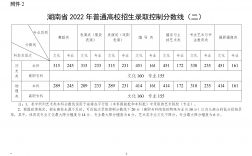 湖南高考一本分數線(湖南上一本最低多少分)
