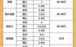 出國留學機構大概多少錢