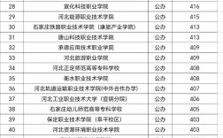 2024年河北省單招學校排名及錄取成績