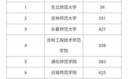吉林師范大學和長春師范大學哪個好(長師和吉師差距很大嗎)