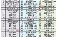 八所頂尖211大學（非985）名單