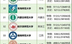 三本師范大學有哪些學校