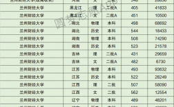 2024年蘭州財經大學分數線