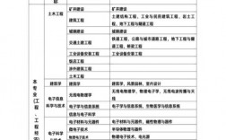 非工程類專業(yè)怎么考二建