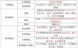 固體燃燒分幾種情況