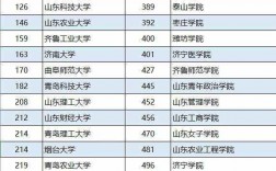 山東好的二本大學(xué)推薦