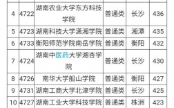 湖南三本院校有哪些？各自的特點(diǎn)是什么？