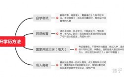 初中畢業怎樣提高自己的學歷(學歷提升報名入口官網)