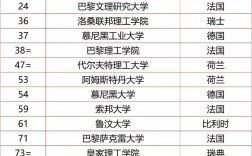 世界大學排名2013排行(設計專業大學世界排名)
