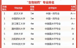 生物與醫(yī)藥考研學校推薦(考研最容易的醫(yī)學院校)