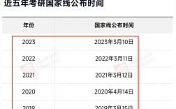 考研成績什么時候出？如何查詢考研成績？