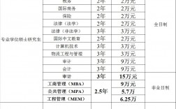 在職研究生學(xué)費(fèi)一般多少