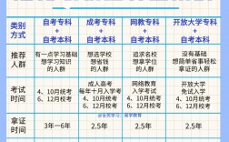 初中學歷能考本科嗎方法有哪些
