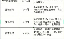 考研數學時間夠嗎(考研是在大三還是大四)
