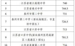2024泰州中考分數線