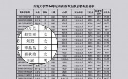 西南大學體育單招成績