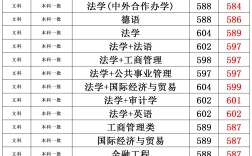 西南政法大學研究生分數線