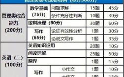 199管理類聯考150分難嗎(199管理類聯考綜合能力)