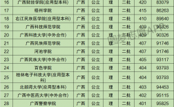 廣西最低分的公辦二本大學(xué)(廣西二本大學(xué)排名一覽表)