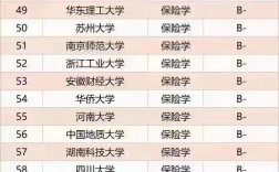 保險(xiǎn)專業(yè)考研最好的大學(xué)