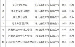 石家莊二本學校有哪些大學