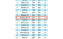 2024年南京信息工程大學專業(yè)排名