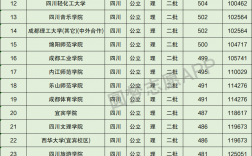 四川理科二本有哪些公辦大學