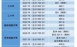 長春市實驗中學分數線