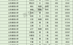 山東建筑大學錄取分數線