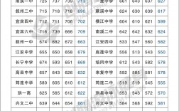 四川宜賓學院2024錄取分數線