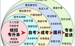 大專升本科最快的方式(詳解)