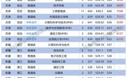東北大學計算機專業全國排名