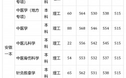 安徽中醫藥大學研究生錄取分數線(安徽中醫藥大學成考官網)