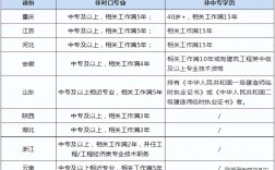 考二級建造師需要什么條件