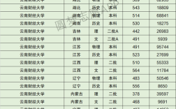 云南財經大學錄取分數線