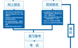 高中升大專自考流程
