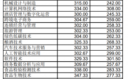 四川工商職業技術學院分數線(四川各大院校錄取分數線)