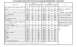 2023考研初試國家線是多少(2023年考研國家分數線一覽表)