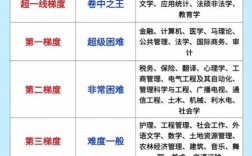 華科考研專業難度排名(考研)
