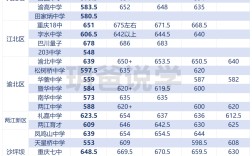 重慶2024高考分數(shù)線