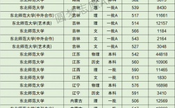 東北師范大學什么檔次(2024東北師大招生簡章公布)