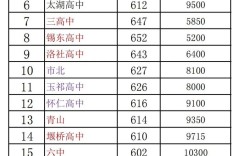無錫師范錄取分數線