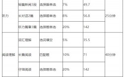 四級的分值分配(英語等級分?jǐn)?shù)細(xì)則)