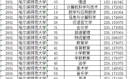 哈爾濱師范大學是什么檔次(哈師大2024招生簡章)