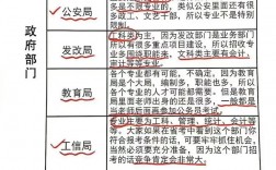 財(cái)務(wù)管理考公務(wù)員崗位有哪些