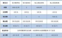 自考本科大概需要多少錢